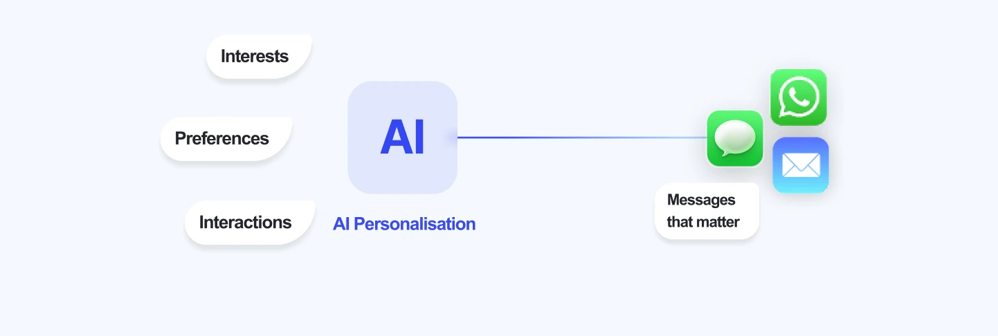 Interests, preferences and interactions shaping AI-written messages that matter.