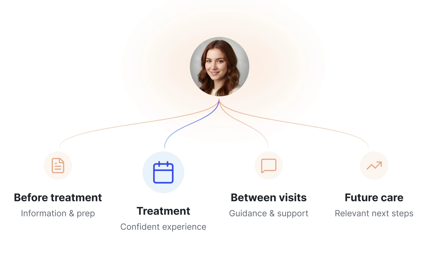 A patient at the centre of four stages: before treatment, treatment, between visits and future care.