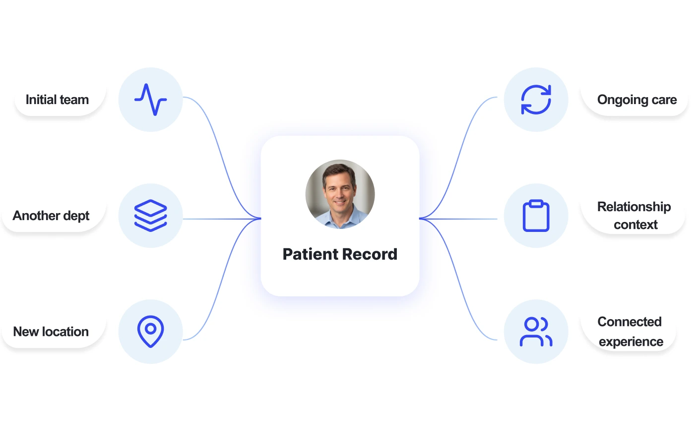 One patient record joining the initial team, another department and a new location to ongoing care, relationship context and a connected experience.