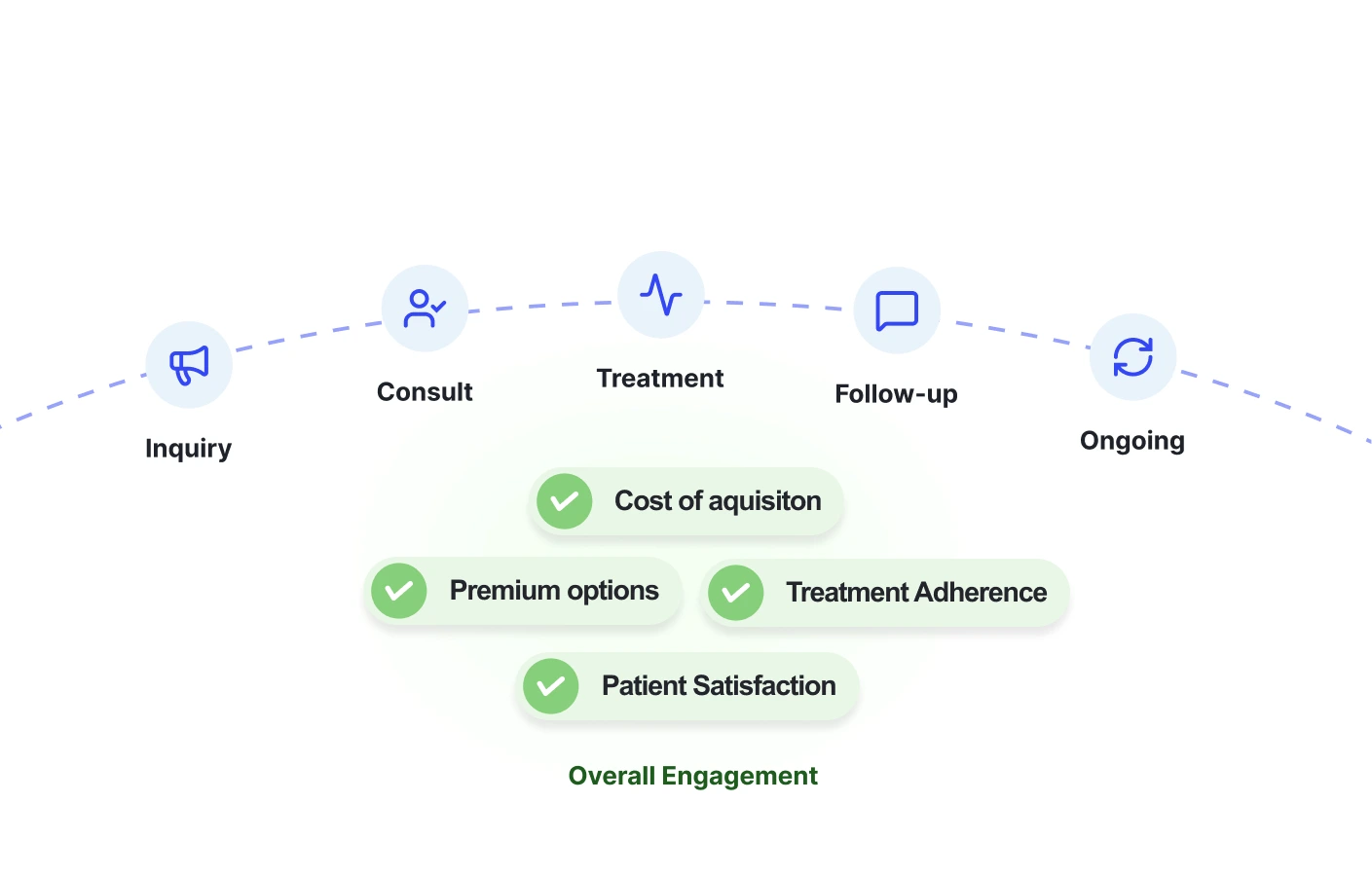 An arc from inquiry through consult, treatment, follow-up and ongoing care, with cost of acquisition, premium options, treatment adherence and patient satisfaction feeding overall engagement.