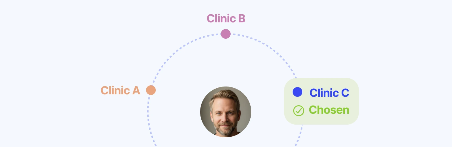 A patient weighing clinic A, clinic B and clinic C, with clinic C chosen.