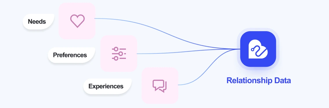 Needs, preferences and experiences feeding one set of relationship data.
