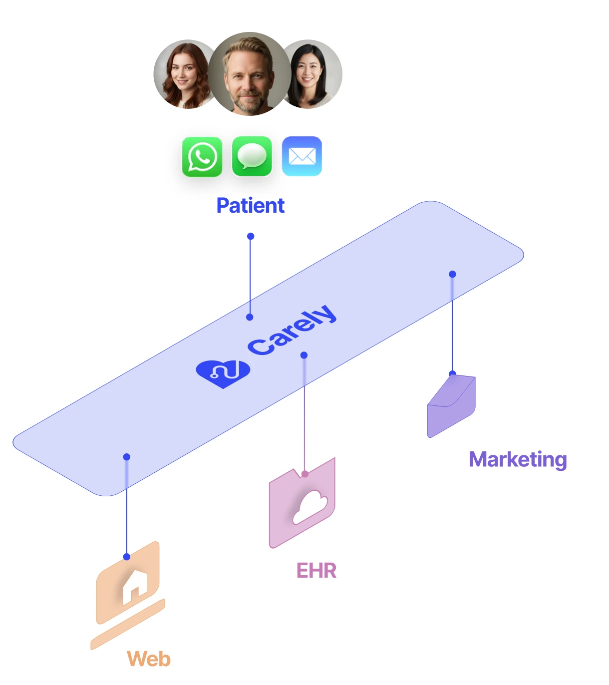 Isometric diagram: Carely sits as a relationship layer above a clinic’s Web, EHR and Marketing systems, with patient messaging above it.