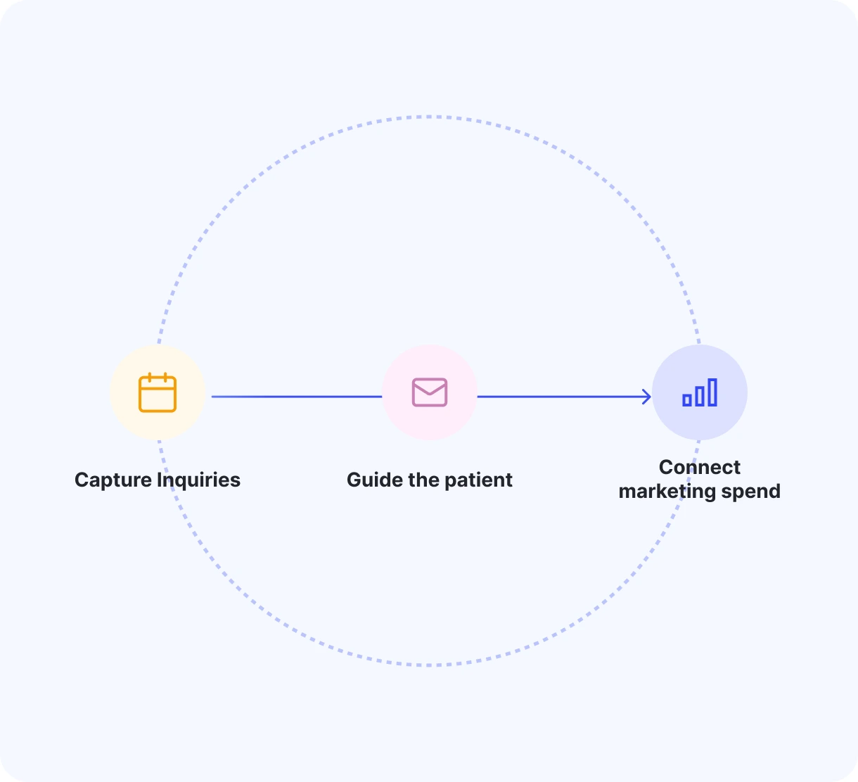 Three stages around one circle: capture inquiries, guide the patient, connect marketing spend.