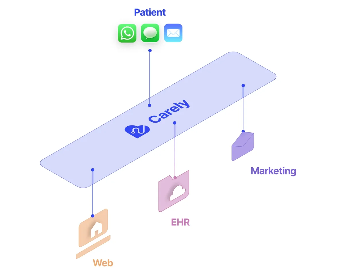 Web, EHR and marketing systems connecting to patient channels through Carely.