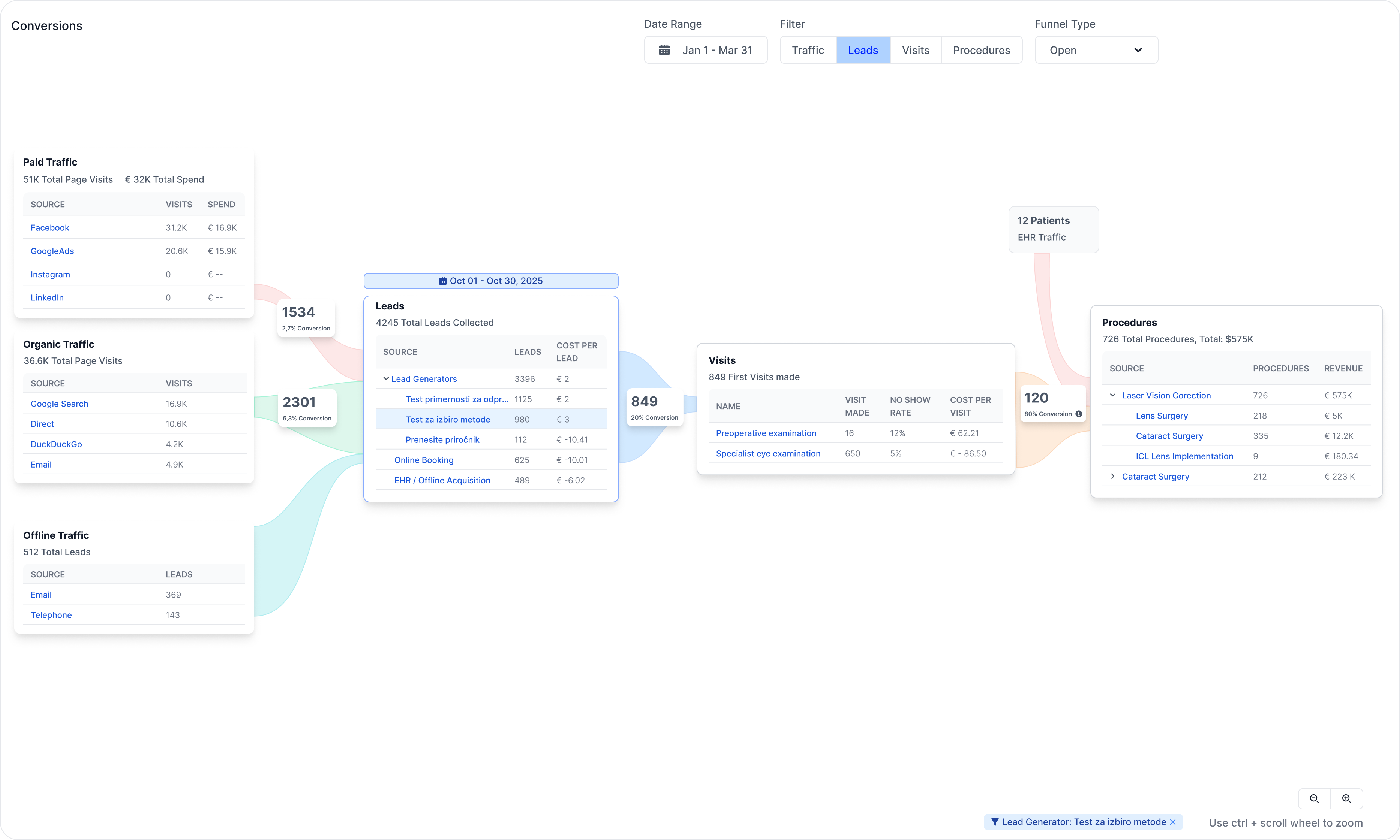 Acquisition funnel: leads, first visits and procedures attributed to each marketing source.