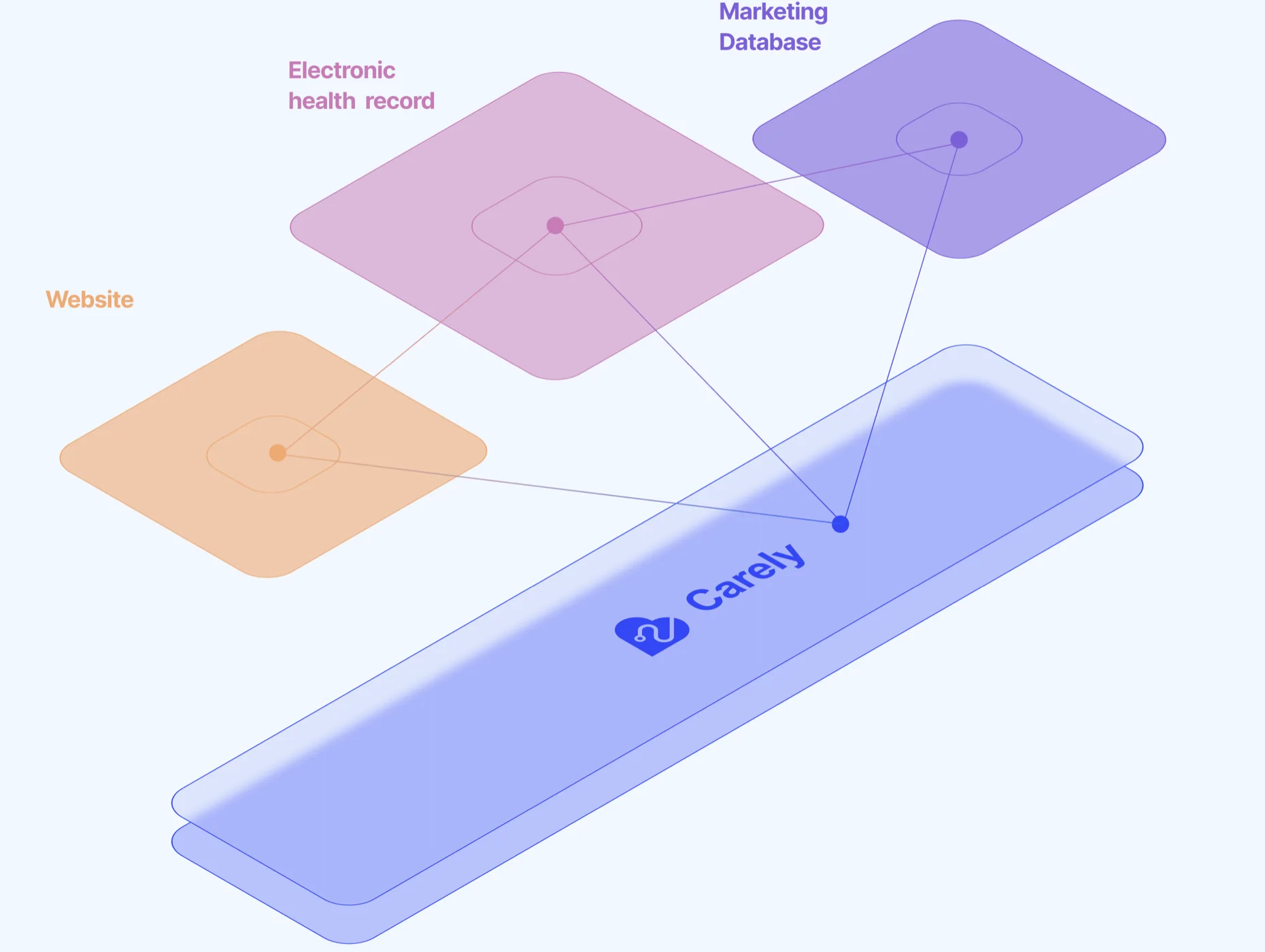 Website, electronic health record and marketing database unified on the Carely first-party patient-data foundation.