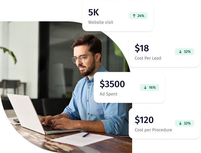 A marketing analytics view tracking website visits, cost per lead, ad spend and cost per procedure.