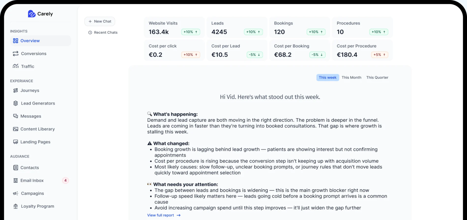 The Carely insights overview: website visits, leads, bookings and procedures with cost metrics and an AI summary of what stood out this week.
