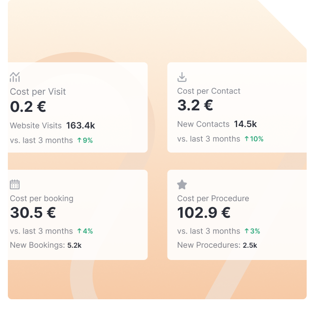 Cards showing cost per contact and cost per booking metrics